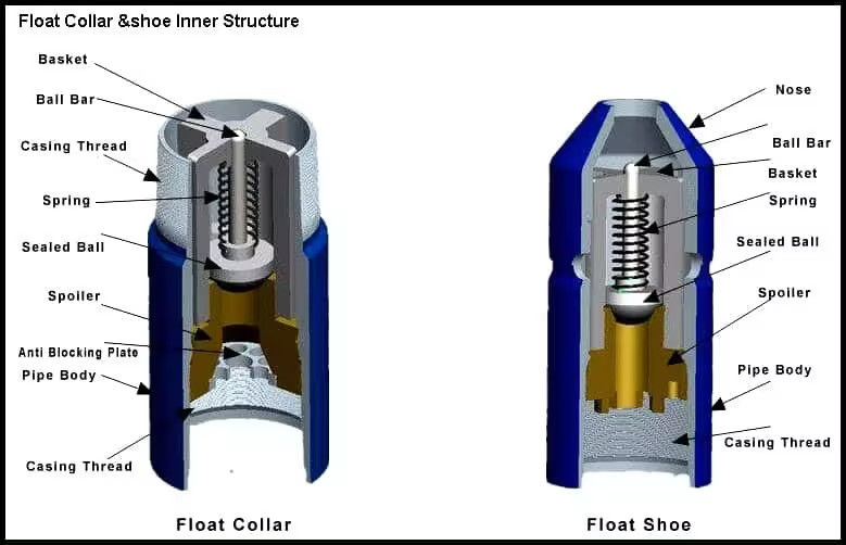 Einfachventil Plug-in Schwimmschuhgerät für die Ölbohrung Kernmotor Schwimmschuhkragen für die Ölfeldbetonung